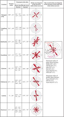 Structural Analysis and Evolution Model of the Longmaxi Formation in the Yanjin–Junlian Area of the Southern Sichuan Basin, China